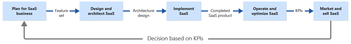 显示 SaaS 产品历程的示意图。