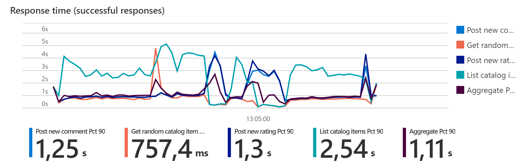 Chart showing increased response time during chaos experiment.