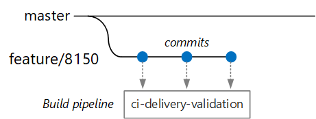 CI/CD workflow