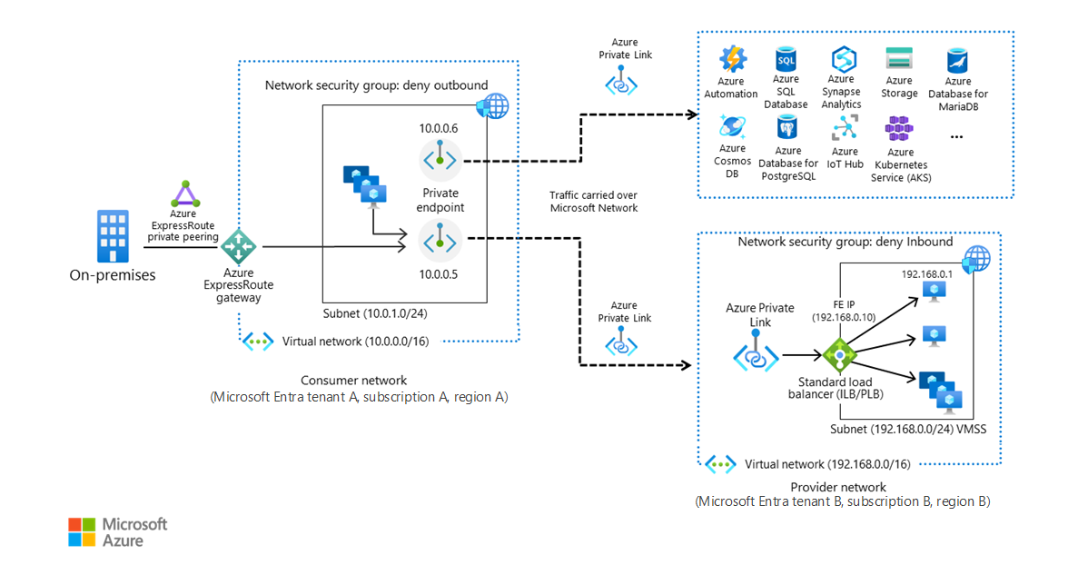 显示 Azure 专用链接如何将虚拟网络连接到 PaaS 资源的体系结构示意图。