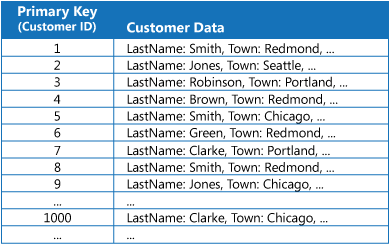 图 1 - 按主键（“客户 ID”）组织的客户信息。
