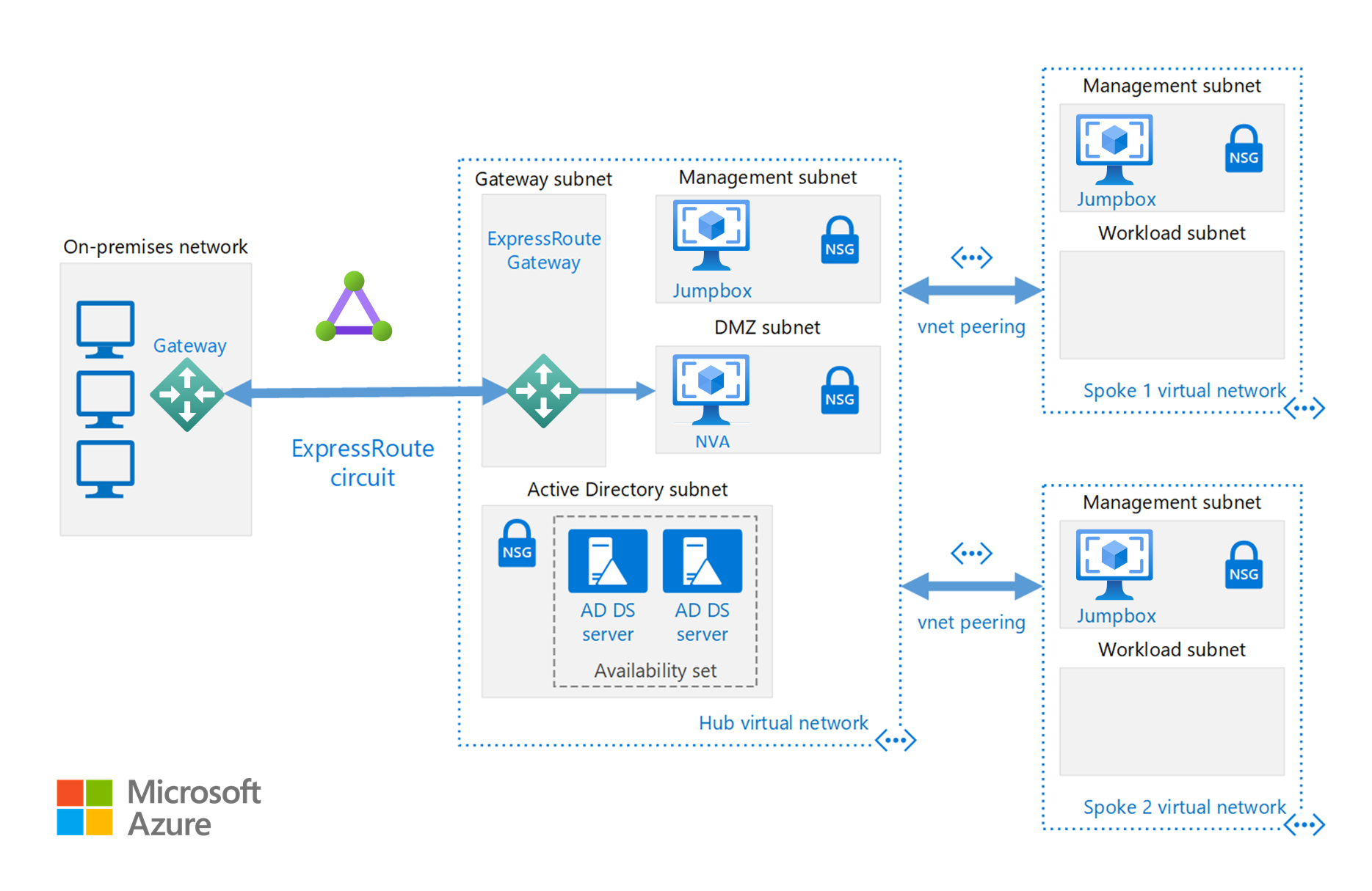 显示如何在 Azure 中使用共享服务实现中心辐射型网络拓扑的示意图。