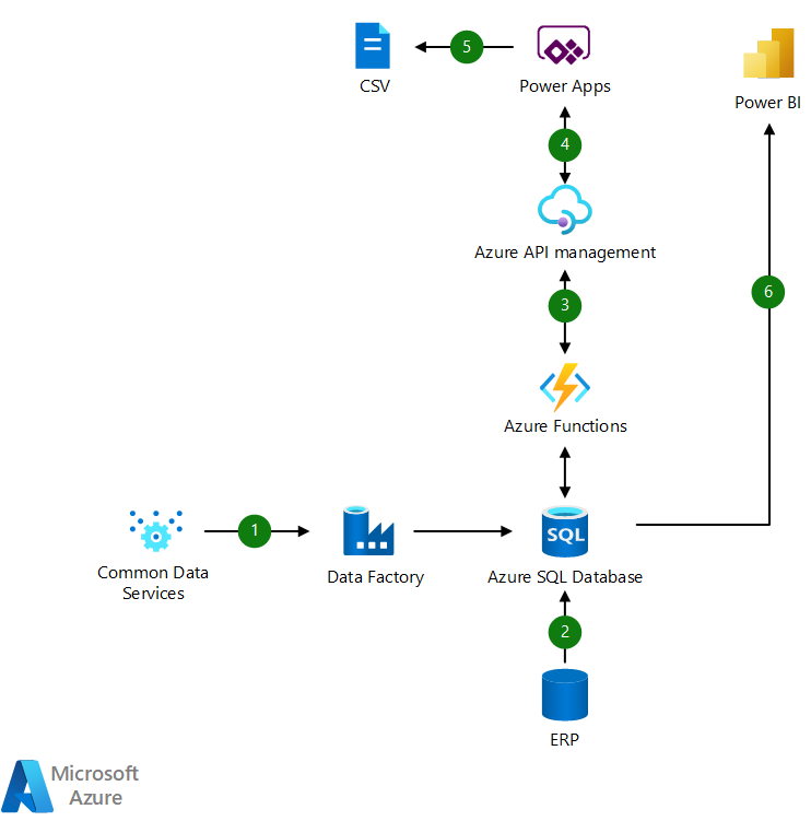 体系结构显示通过数据工厂从 CDS 到 SQL 的数据，以及从 ERP 到 SQL 的数据。Power Apps 获取数据，通过 CSV 发送，Power BI 显示趋势。