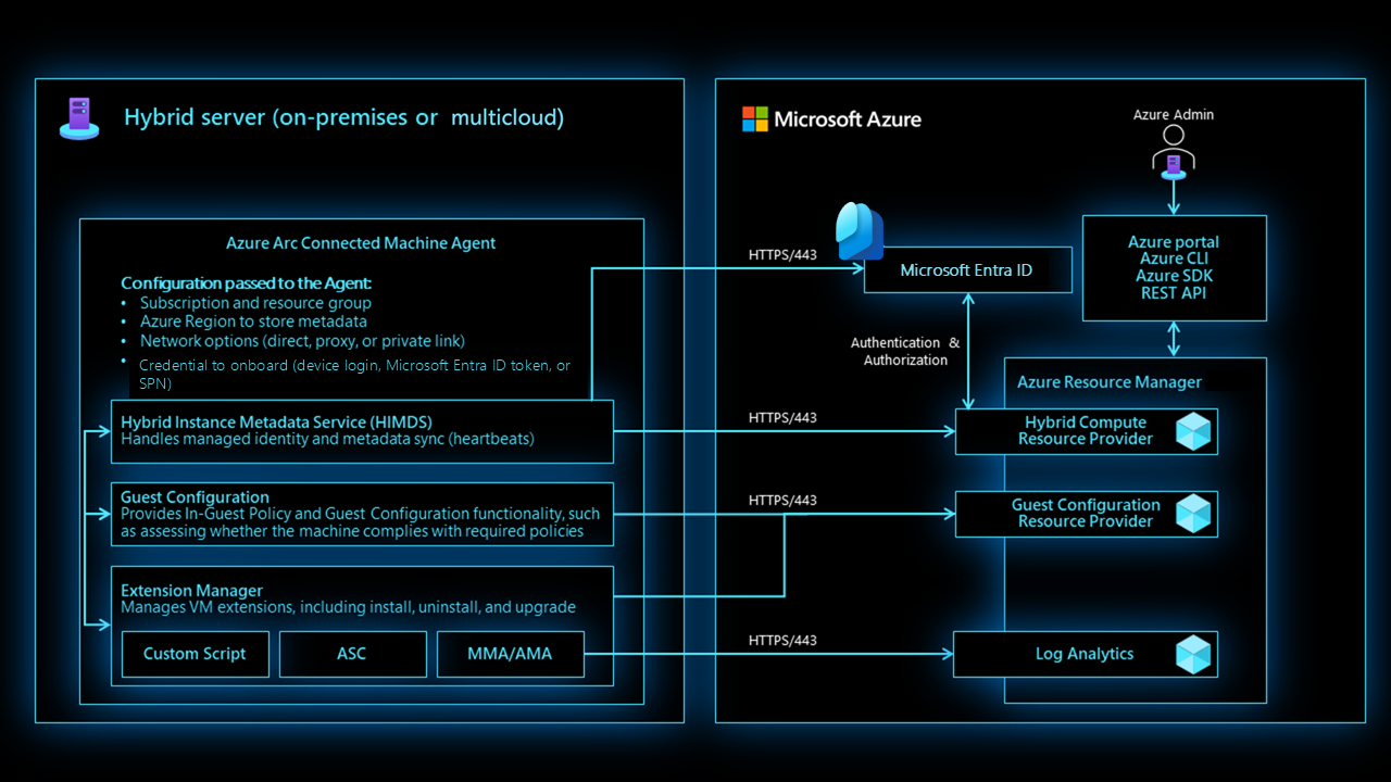 Azure Connected Machine Agent 体系结构概述的示意图。