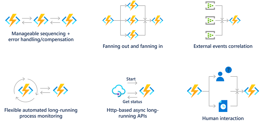 使用 Azure Functions 的一系列特定无服务器工作流的组合示意图。