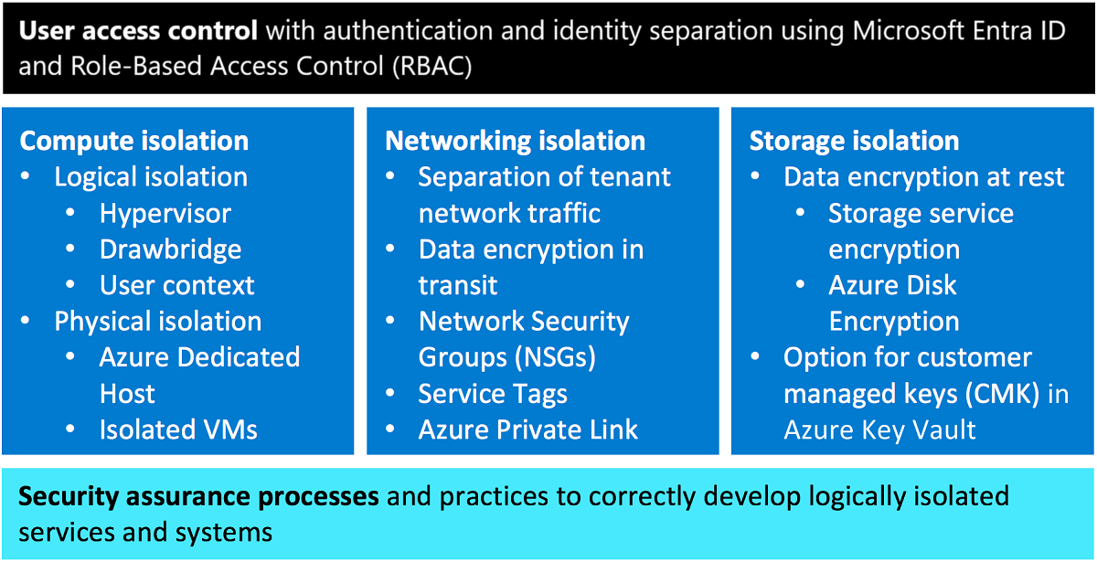 Azure isolation approaches