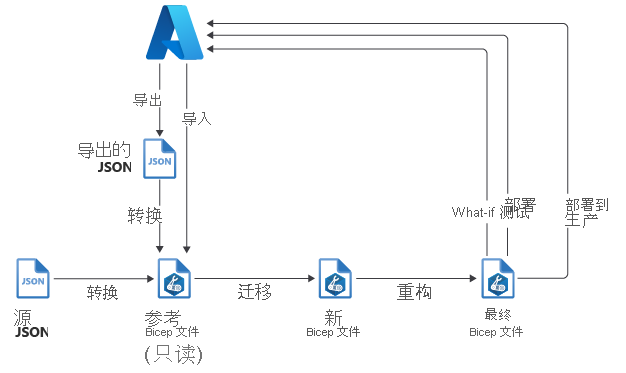 将 Azure 资源迁移到 Bicep 的建议工作流的关系图。