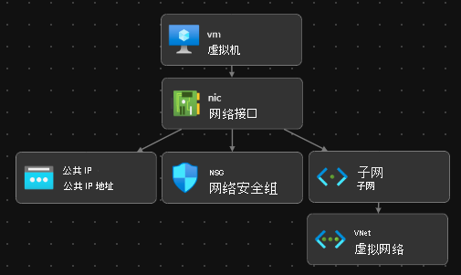 Visual Studio Code Bicep 可视化工具