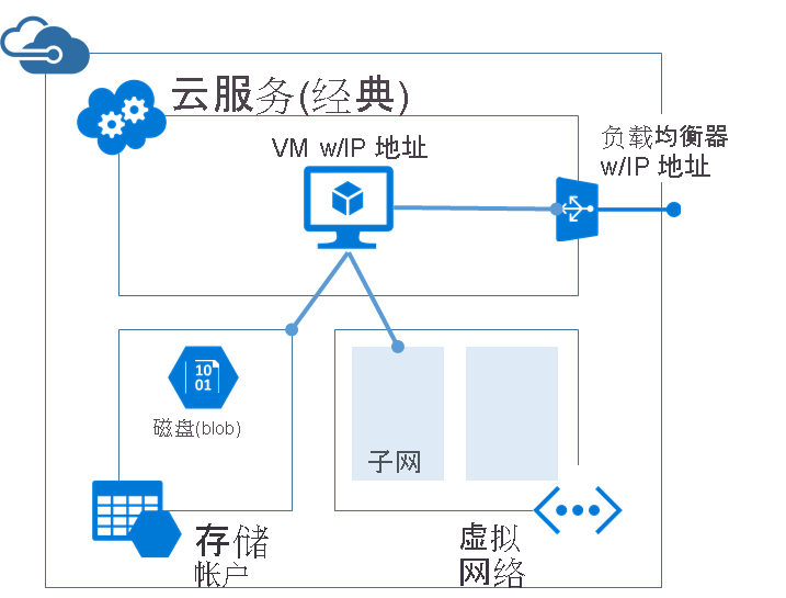 显示虚拟机托管经典体系结构的关系图。