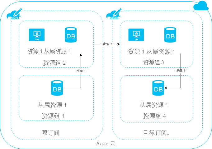 显示跨订阅移动资源的三步过程的示意图。