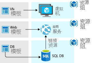 关系图显示了具有单独资源组的三层应用程序部署。