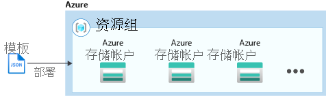 Azure 资源管理器创建多个实例的示意图。