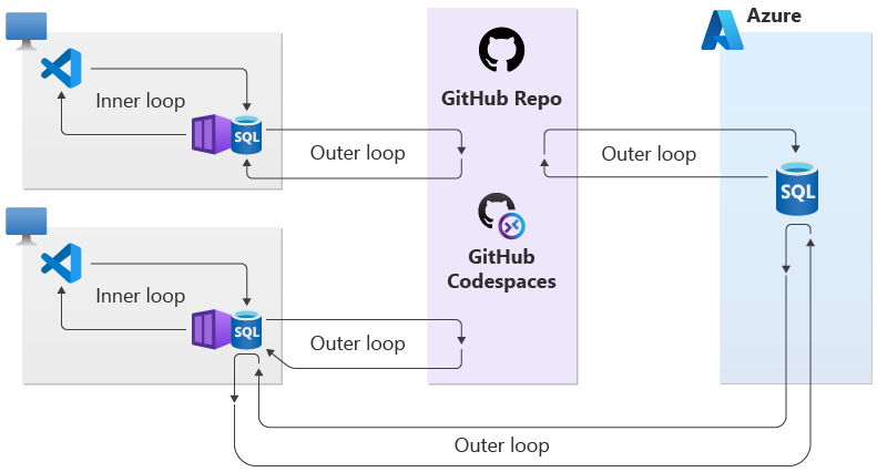 Azure SQL 数据库本地开发体验端到端工作流的示意图。