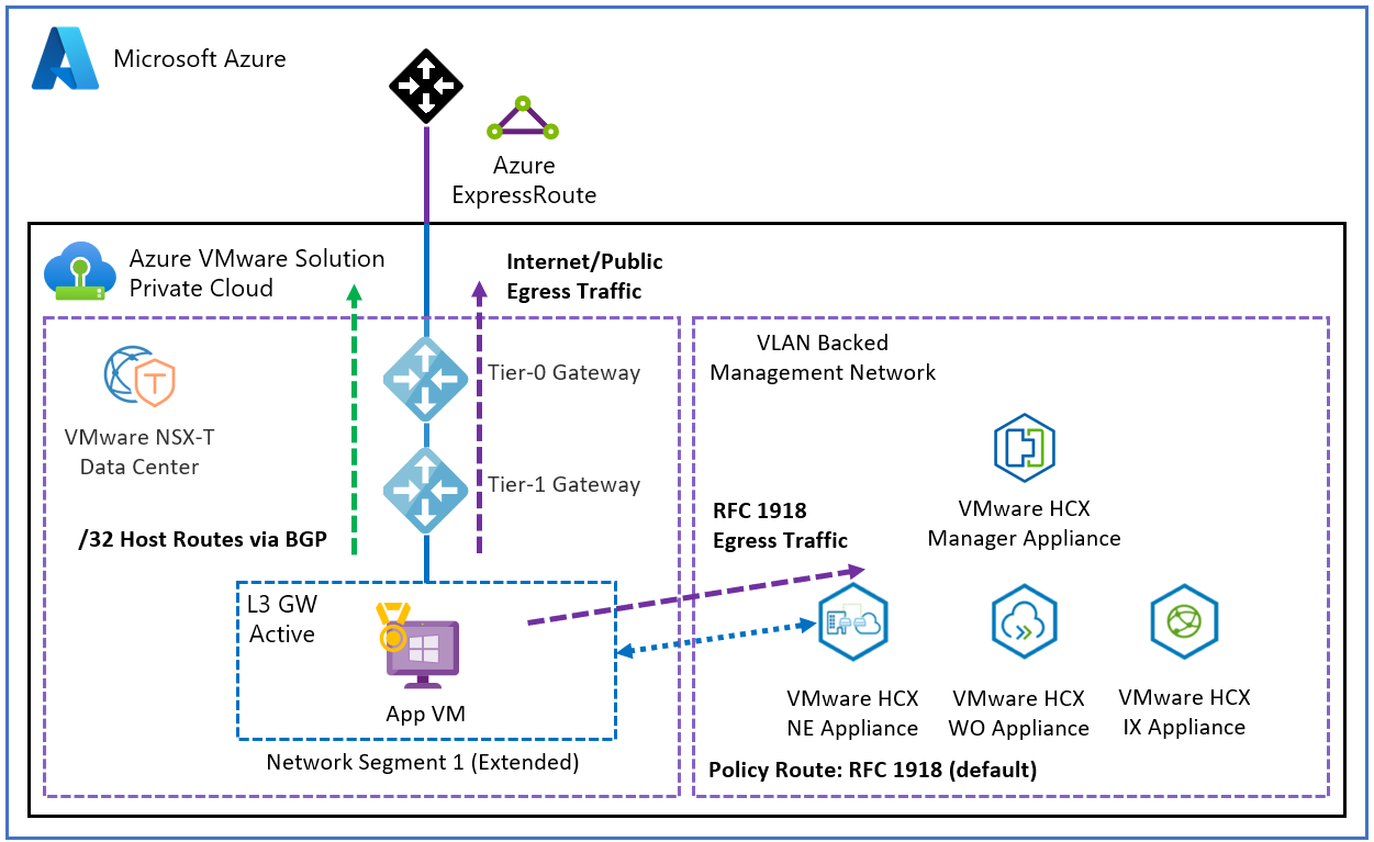 显示 RFC 1918 出口和出口流量流的示意图。