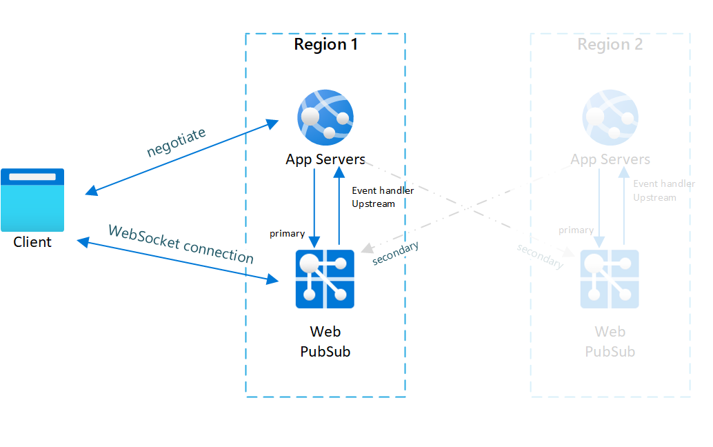 Before Failover