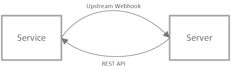 显示 Web PubSub 服务双向工作流的关系图。