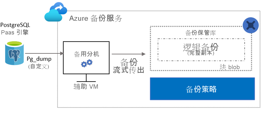 显示备份过程的示意图。