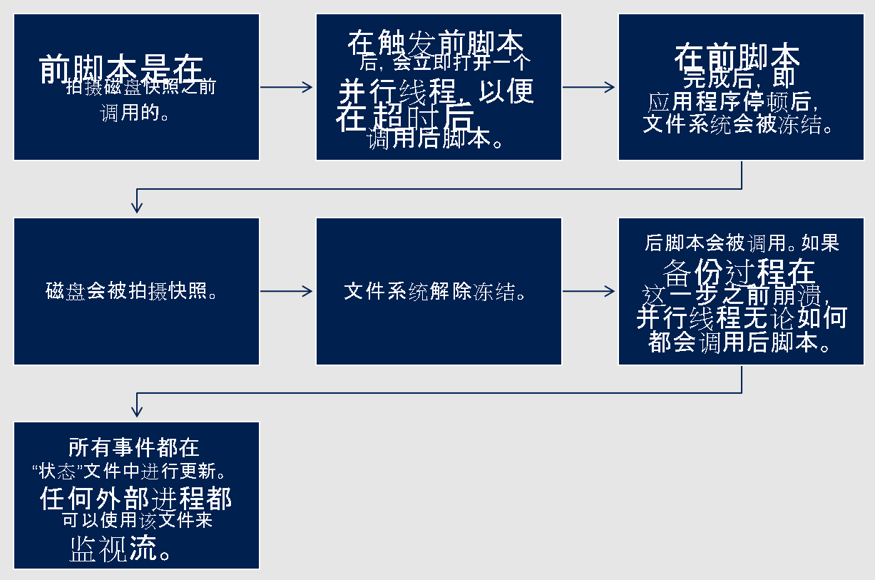 显示解决方案流的示意图。