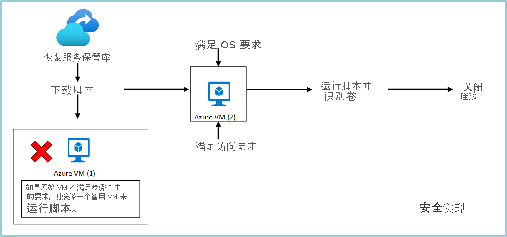 文件和文件夹恢复工作流