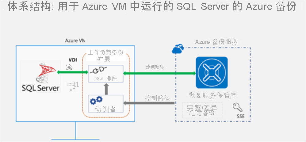 SQL 备份体系结构