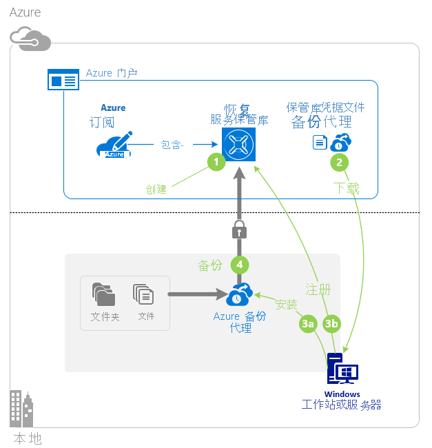 显示 Azure 备份代理的备份流的示意图。