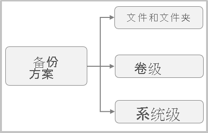 显示 MARS 备份方案的示意图。