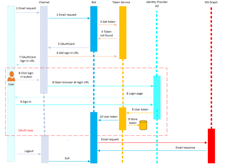 Sequence diagram outlining the steps for a bot to send an email on behalf of a user.