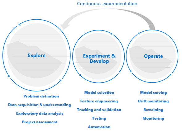 机器学习 DevOps 阶段的示意图：探索、试验、开发和运营。