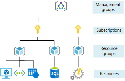 显示用于组织 Azure 资源的四个范围级别的示意图。