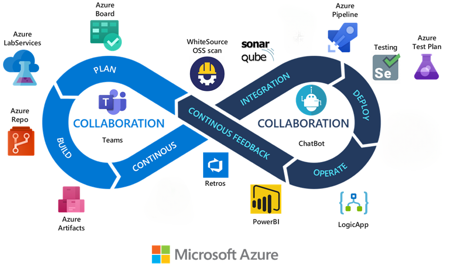 包含 Azure DevOps 工具链选择的 DevOps 框架示意图。