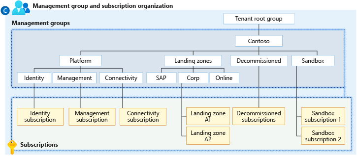 显示 Azure 登陆区域加速器管理组结构的示意图