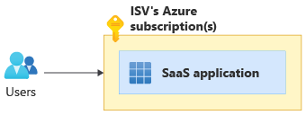 显示纯 SaaS 部署模型的示意图。用户直接使用部署到 ISV 的 Azure 订阅中的应用程序。