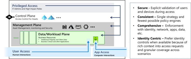 Access Control Overview