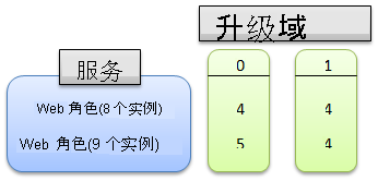 升级分发域