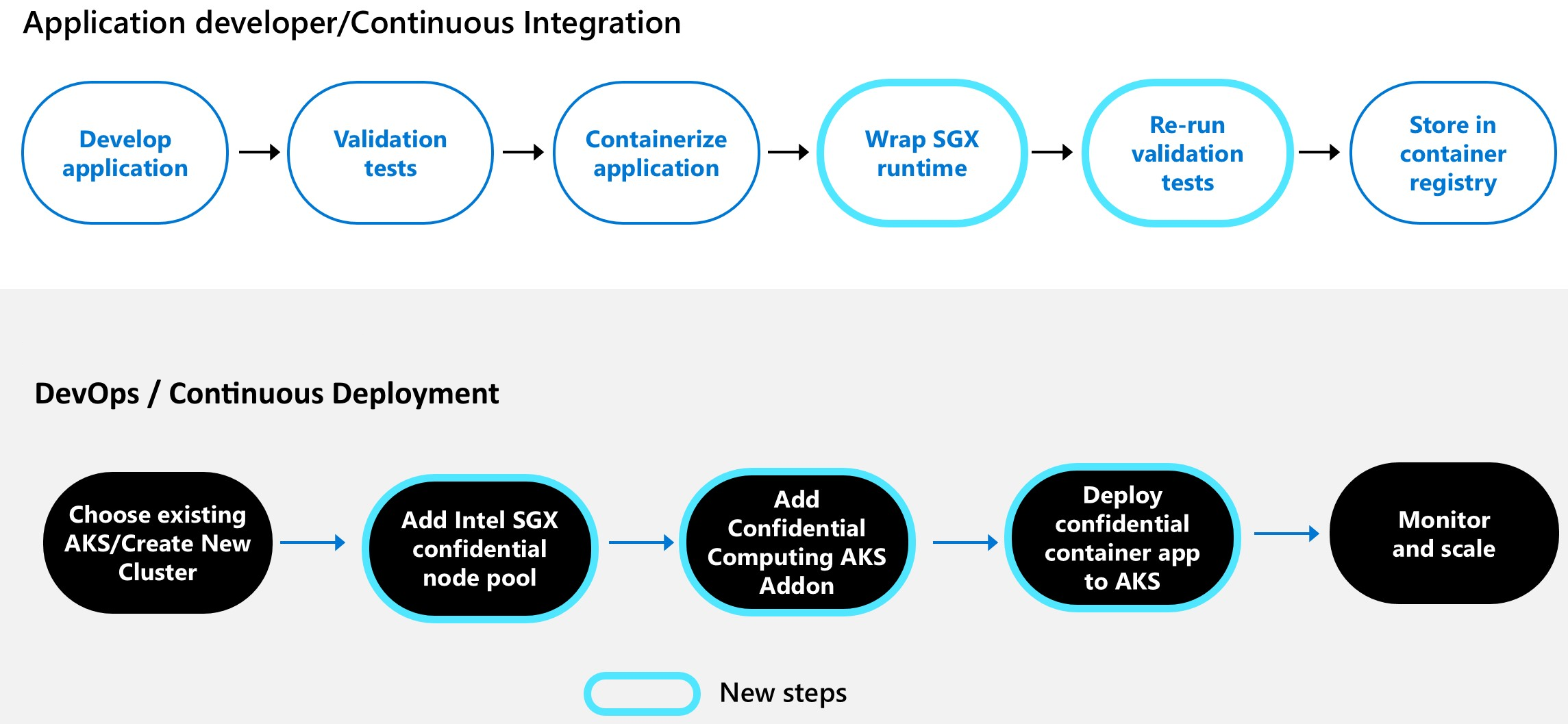 机密容器转换关系图，其中包含用于启用 Intel SGX 和 AKS 的新步骤。