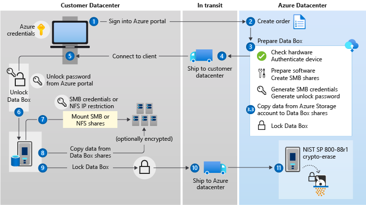 Data Box export security