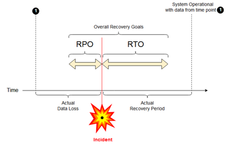 灾难恢复 RPO 和 RTO