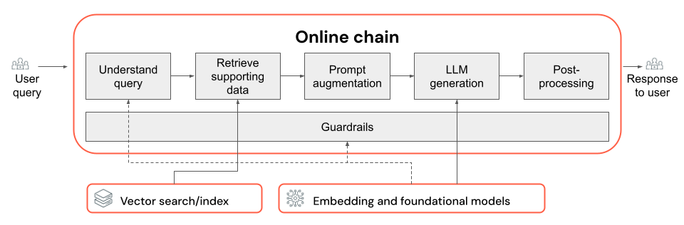 改善质量的 RAG 链的组件关系图。