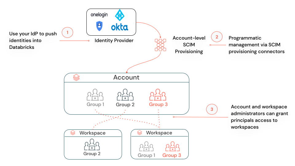 帐户级 SCIM 示意图