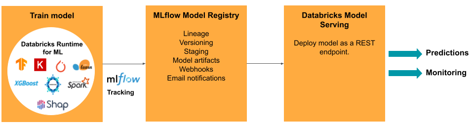 ModelOps 示意图