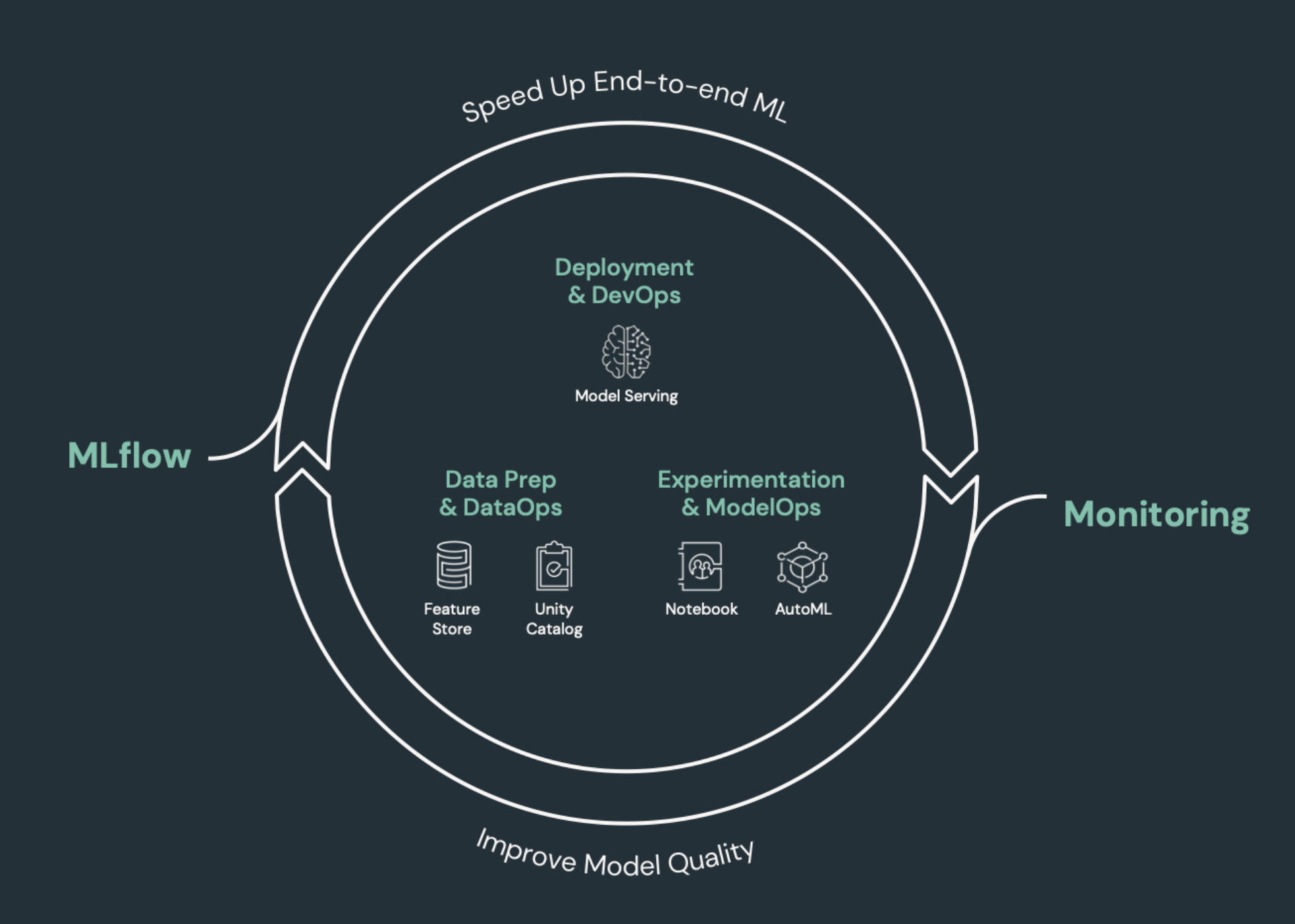 显示用于 ML 的 CI/CD 元素的端到端 MLOps 生命周期示意图。