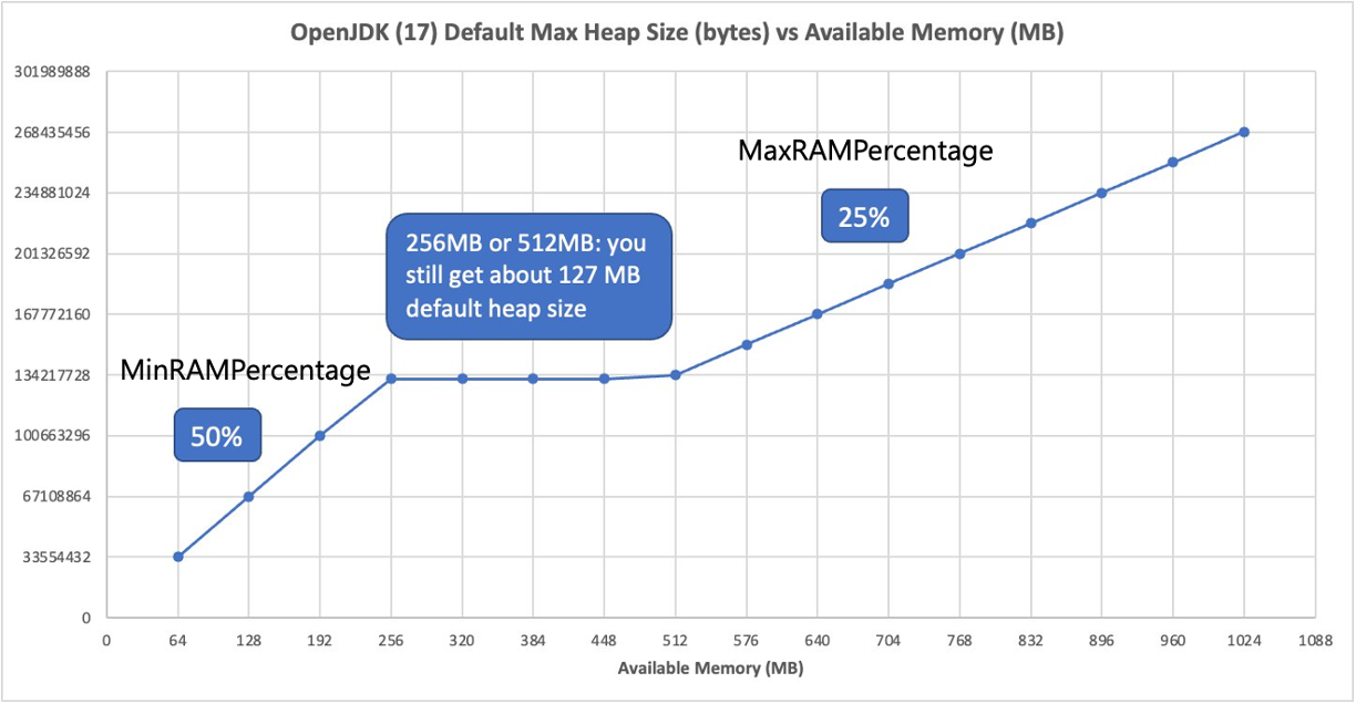 显示 OpenJDK 17 上默认堆大小的图表。