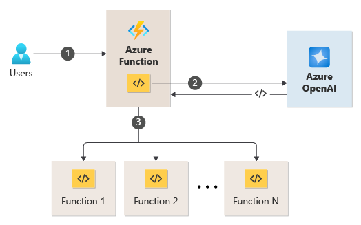 关系图，显示 Azure Functions 与 Azure OpenAI 的集成，其中 Azure OpenAI 可以返回 Azure Functions 应调用的后续函数名称。