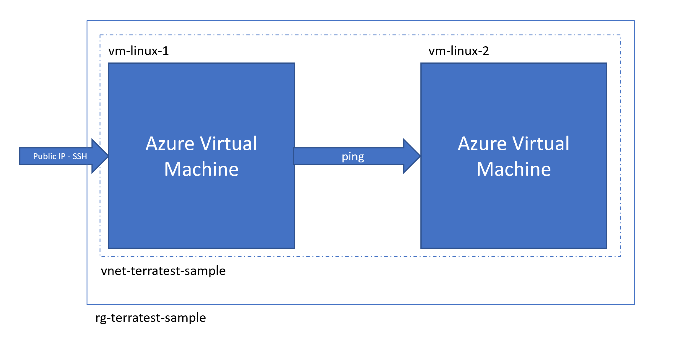 Sample end-to-end test scenario