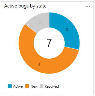 查询图表的屏幕截图，其中按状态显示活动 bug。