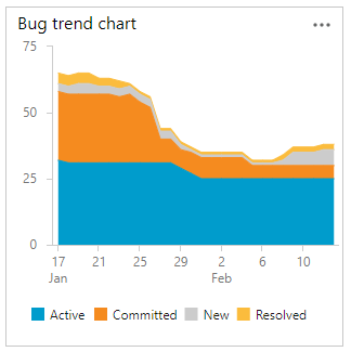 查询图表的屏幕截图，其中按状态显示了 bug 趋势堆积面积图。