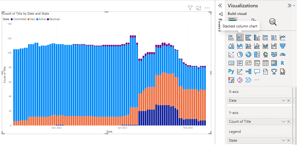 Power BI 堆积柱形图和可视化选项卡的屏幕截图，其中按日期和状态演示了工作项标题的计数。