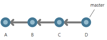 将第四个提交 D 添加到行