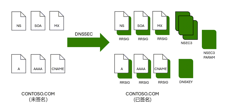 显示使用 DNSSEC 为区域签名后，如何将 RRSIG 记录添加到该区域的示意图。