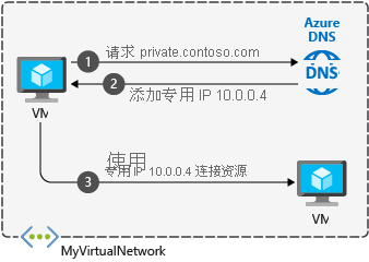 DNS 概述